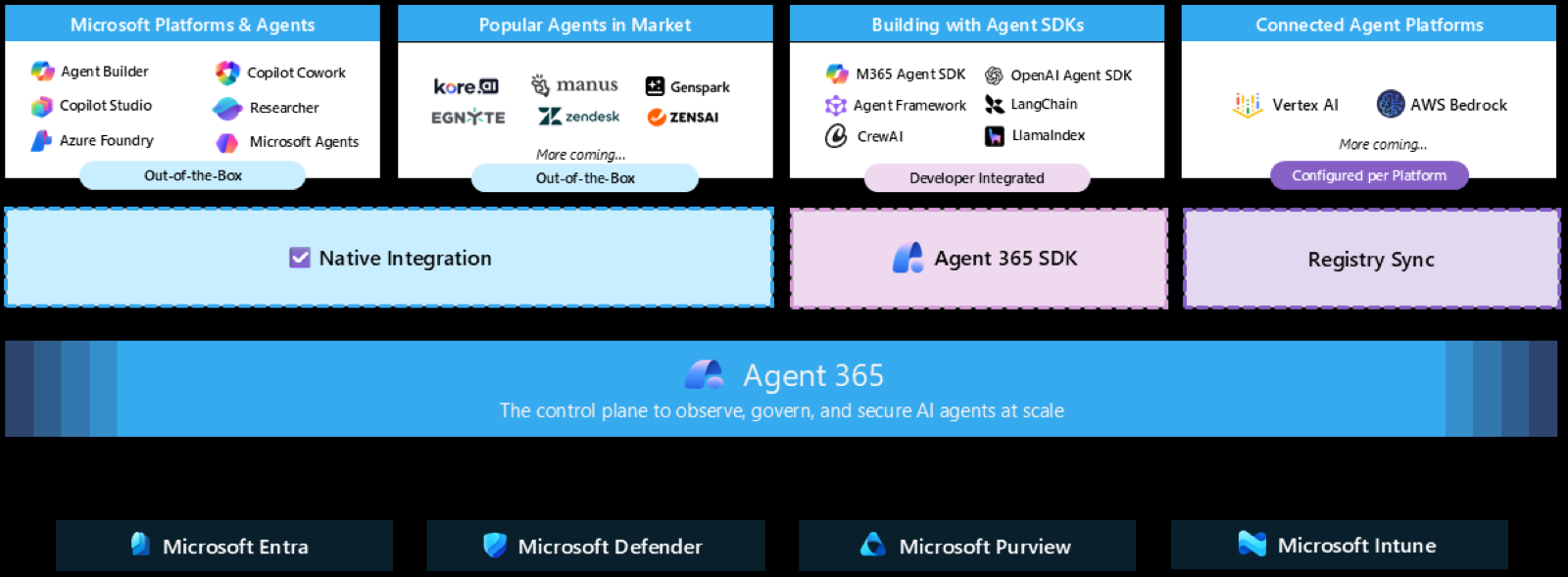 Diagram of built-in integrations, connected platforms and SDK-integrated agents