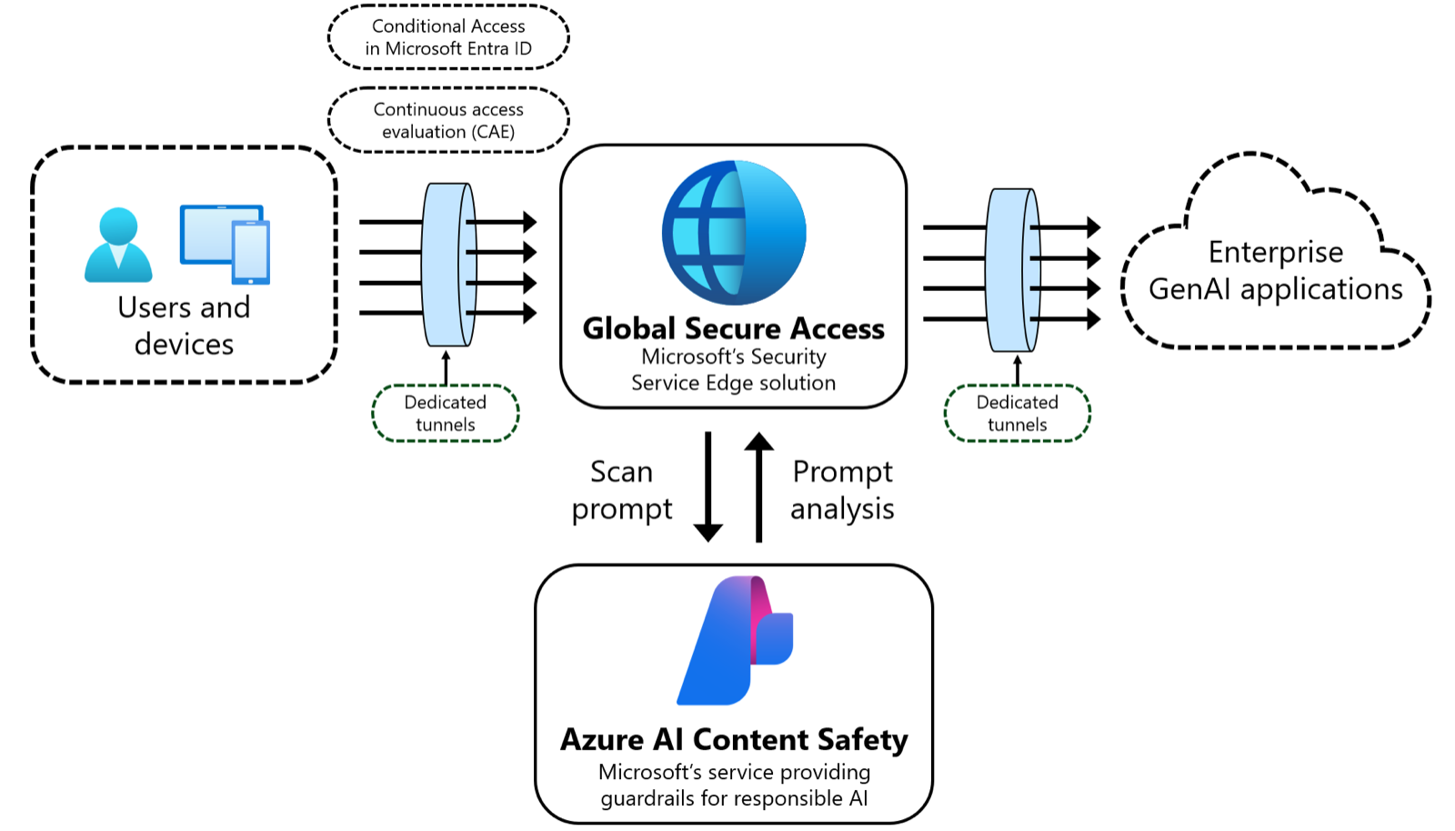 Architecture diagram of prompt injection protection in Global Secure Access